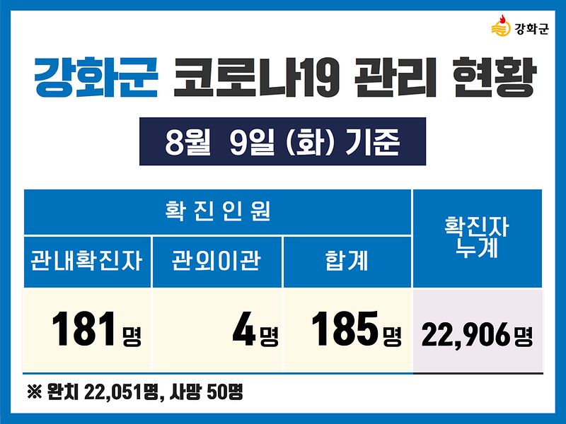 8/9(화) 기준 강화군 코로나19 관리현황을 알려드립니다. 사진